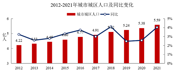 2012-2021年城市城区人口及同比变化