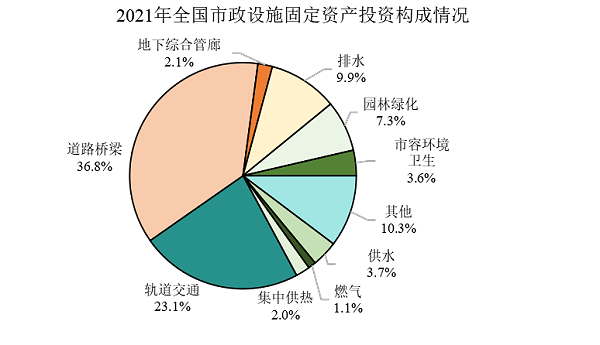 2021年全国市政设施固定资产投资构成情况
