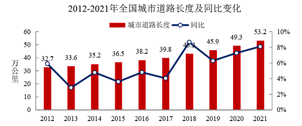 2012-2021年全国城市道路长度及同比变化