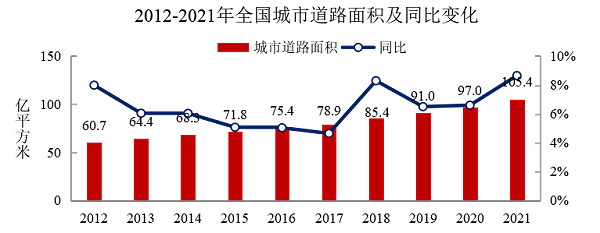 2012-2021年全国城市道路面积及同比变化