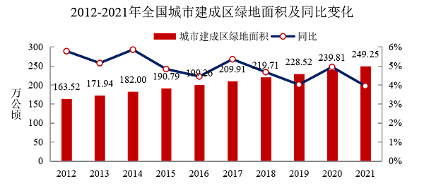 2012-2021年全国城市建成区绿地面积及同比变化