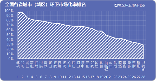 全国已有65%的城区完成环卫市场化改革2