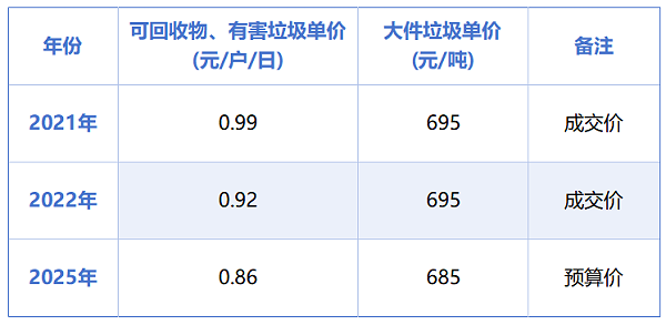 玉龙环保：杭州1.3亿元垃圾分类项目招标失败
