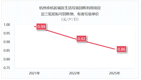 玉龙环保：杭州1.3亿元垃圾分类项目招标失败