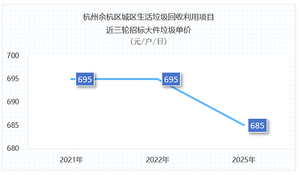 玉龙环保：杭州1.3亿元垃圾分类项目招标失败