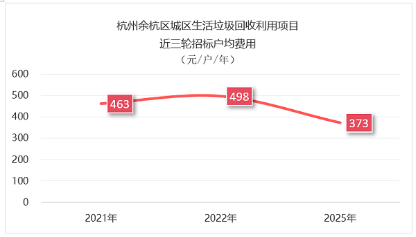 玉龙环保：杭州1.3亿元垃圾分类项目招标失败