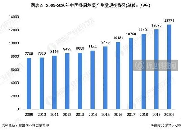 餐厨垃圾产生量规模情况表