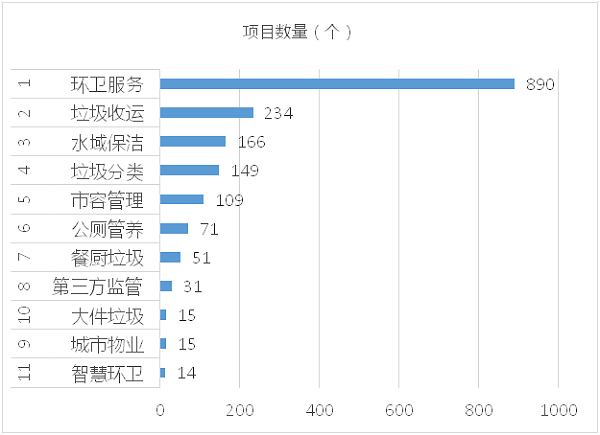 成交项目细分市场分布-玉龙环保