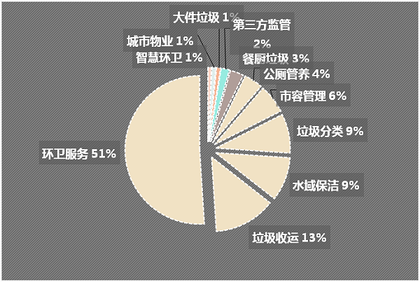 成交项目细分市场分布-玉龙环保1