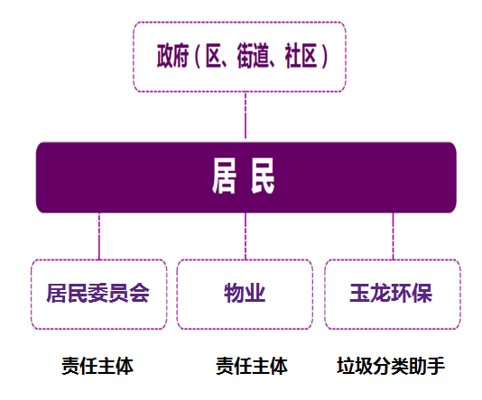 垃圾分类模式-玉龙环保9