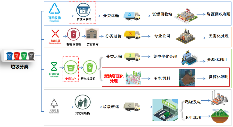 垃圾分类中后端原理-玉龙环保