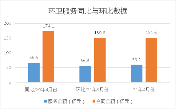 环卫服务同比与环比数据-玉龙环保