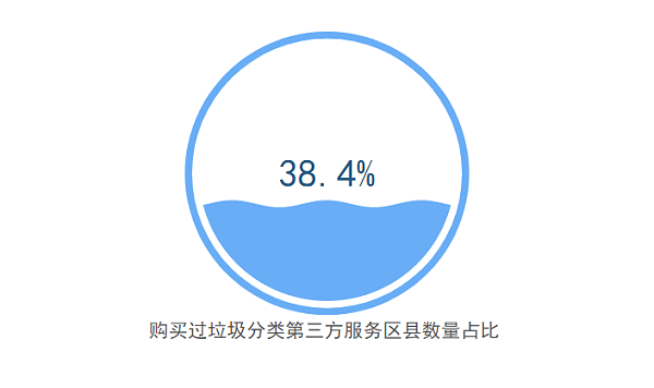 全国38.4%的区县购买过垃圾分类第三方服务