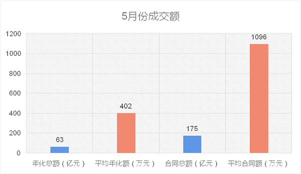 2022年环卫市场化5月份月报1