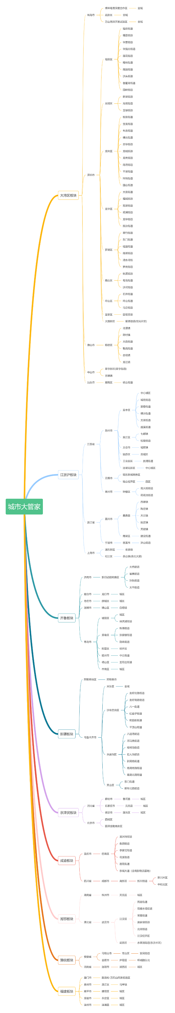 城市大管家推进区域思维导视图