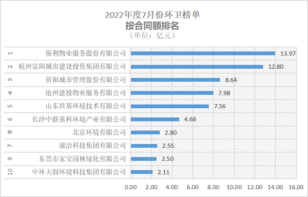 7月份环卫榜单合同额TOP10企业