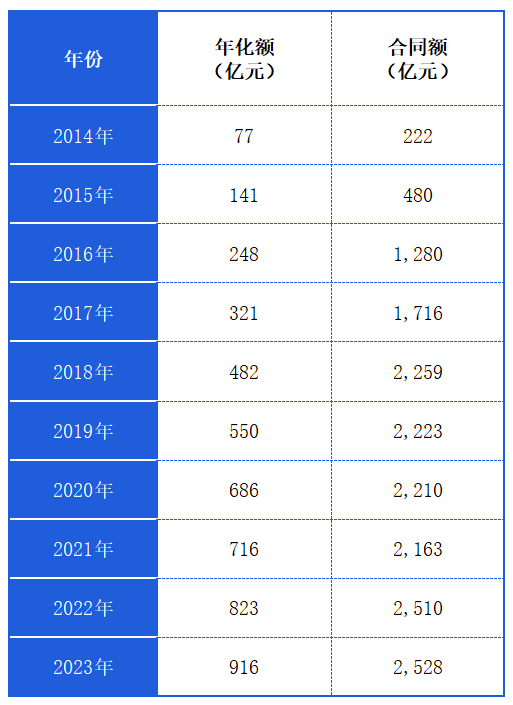 玉龙环保：近10年成交年化额列表