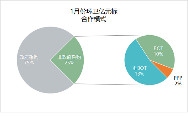 2022年1月份发布环卫亿元标3