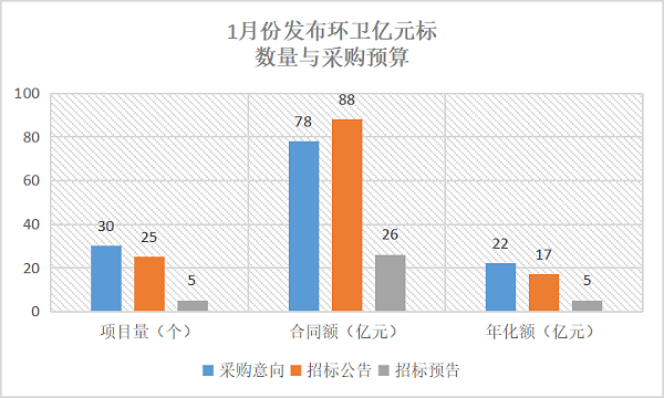 2022年1月份发布环卫亿元标