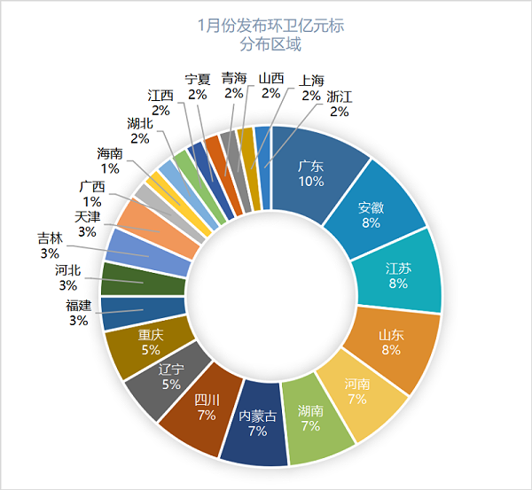 2022年1月份发布环卫亿元标1