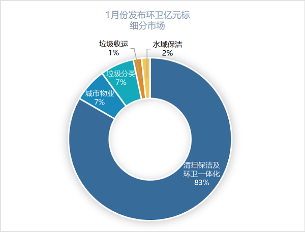 2022年1月份发布环卫亿元标2