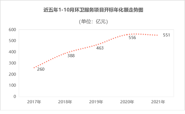 1-10月全国环卫服务成交年化额551亿元