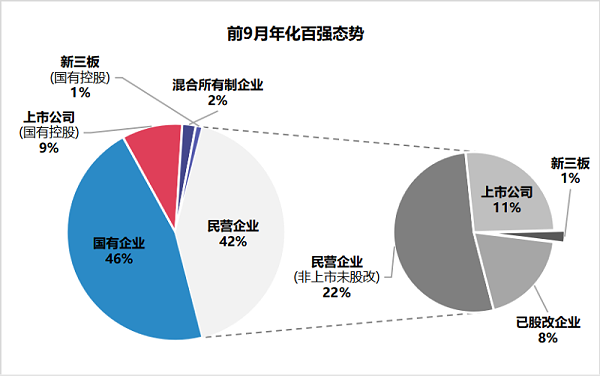 前9月环卫百强态势