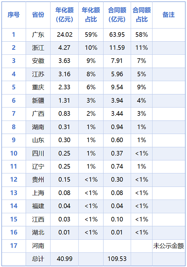 玉龙环保：2025年已开标环卫+无人驾驶项目各省分布