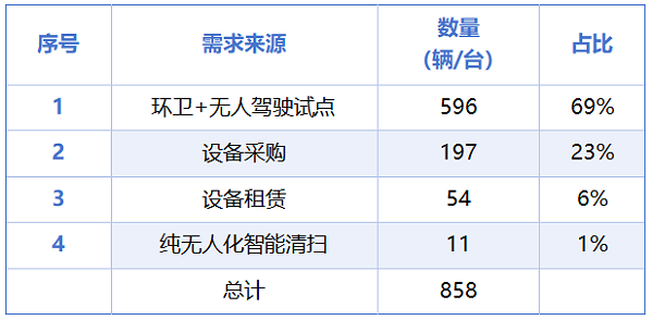 玉龙环保：2025年已开标无人驾驶环卫设备采购量