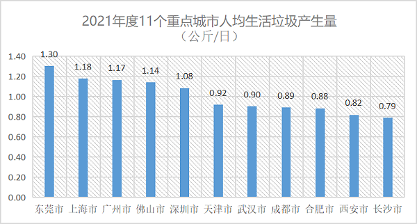 人均每天生活垃圾产生量