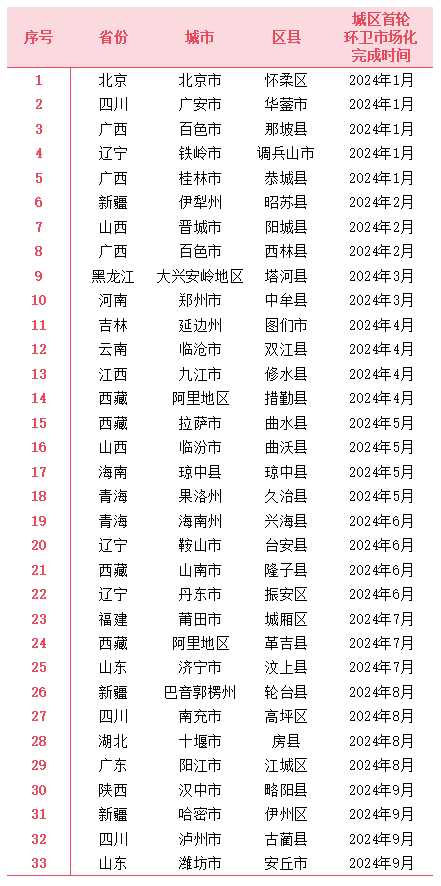 2024年前三季度完成城区首轮环卫市场化改革区县