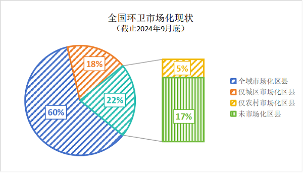 玉龙环保：全国环卫市场化现状（截止2024年9月）