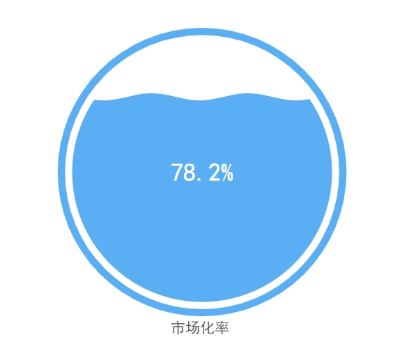 玉龙环保：全国环卫市场化率