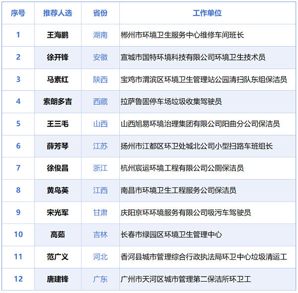 玉龙环保：2025全国“十佳环卫人”评选启动，十二省份候选人出炉