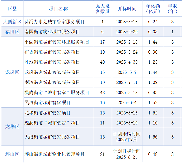 玉龙环保：2025年深圳11个街道“城市管家”出炉