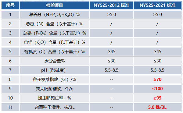 《有机肥料》新标准