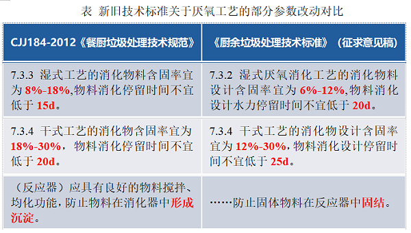 关于厌氧工艺的部分参数改动对比