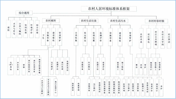 农村人居环境标准体系框架