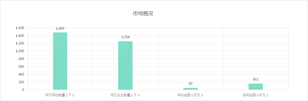 八月份成交额及开标标段数量与中标企业数量