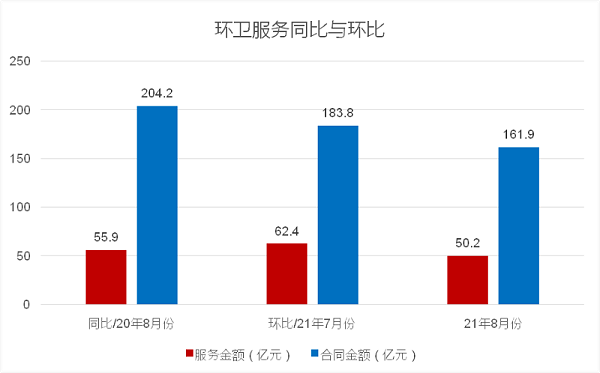 八月份环卫服务成交项目同比与环比数据统计