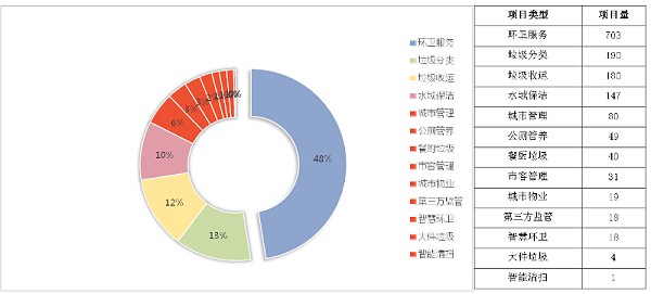 八月份成交项目细分市场分布