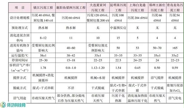 不同条件下污泥厌氧消化工程工艺参数