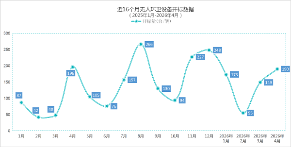 玉龙环保：近16个月无人环卫设备开标数据