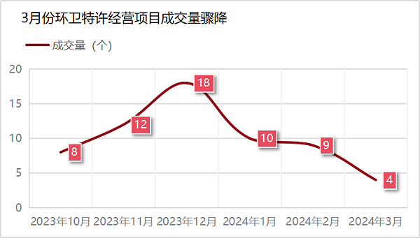 玉龙环保：3月份环卫特许经营项目成交量骤降