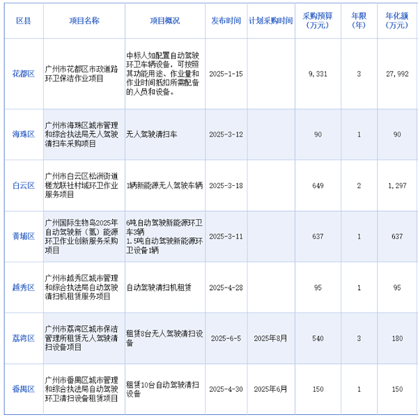 玉龙环保：广州七大行政区密集发布无人驾驶清扫设备及服务订单