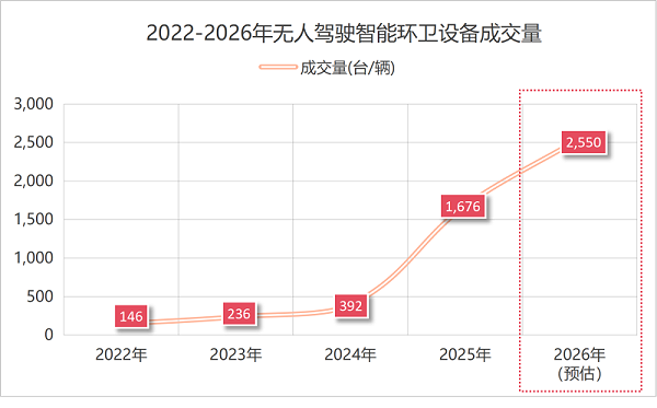 玉龙环保：2022-2026年无人驾驶智能环卫设备成交量