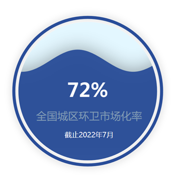 全国城区环卫市场化率提升至72%