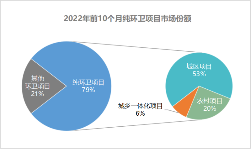 城乡环卫市场各有多大