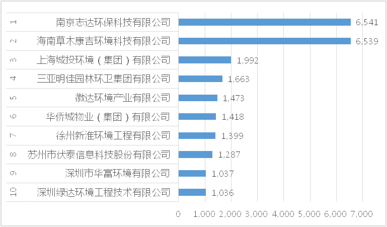 垃圾分类运营项目10强企业[按年化额]