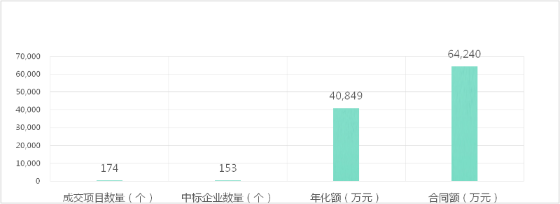 2021年4月垃圾分类运营项目市场成交情况-玉龙环保